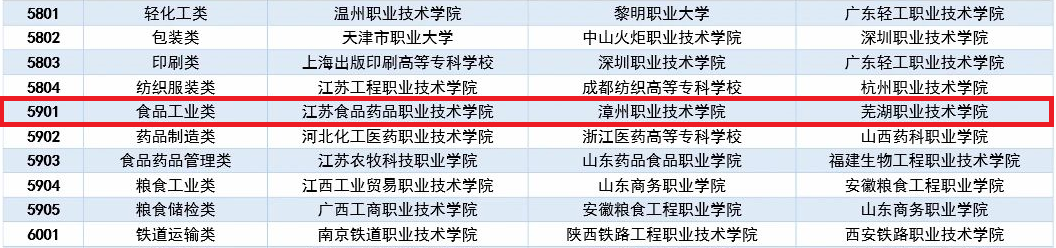 食品专业类.png 食品专业类.png